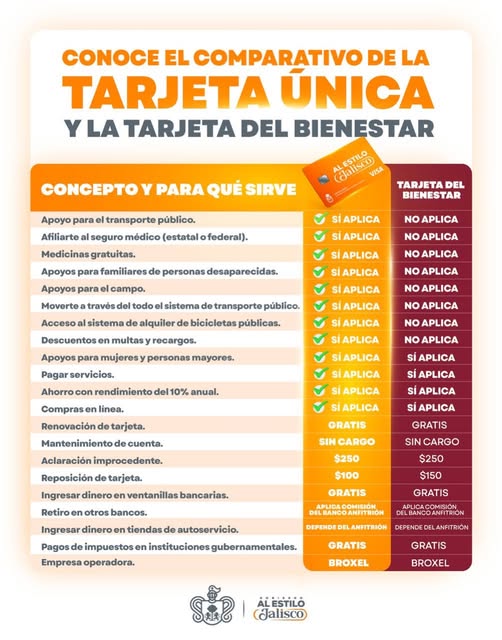 Tarjeta Única Jalisco, Tarjeta del Bienestar, Gobierno de Jalisco, Pablo Lemus, programas sociales Jalisco, Tarjeta Única vs Tarjeta del Bienestar, comparativa