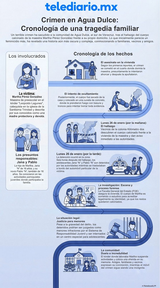 Infografía del crimen contra la maestra Martha Pérez en el municipio de Agua Dulce, Veracruz.