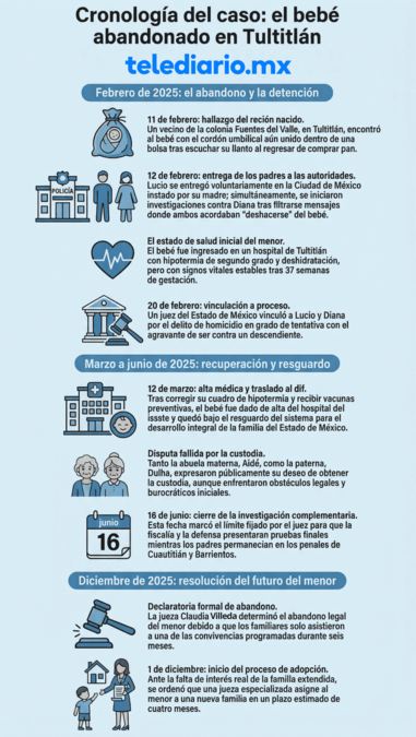 Cronología del caso del bebé abandonado en Tultitlán.