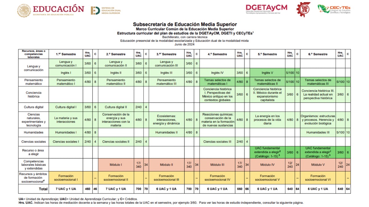Plan de estudios carrera Semiconductores y Microelectrónica