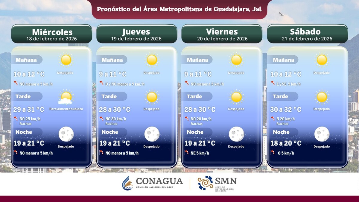 Se anticipa un intenso calor en Guadalajara para este 18 de febrero 2026.