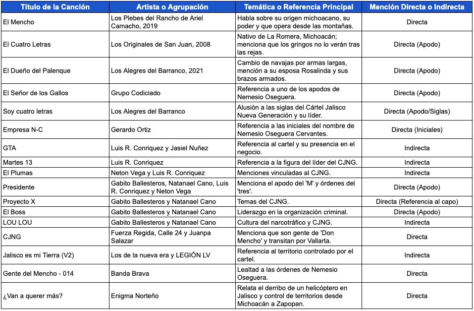 Listado de corridos dedicados a 'El Mencho'