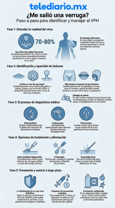 Las verrugas por VPH no presentan dolor, por lo que es un virus silencioso.