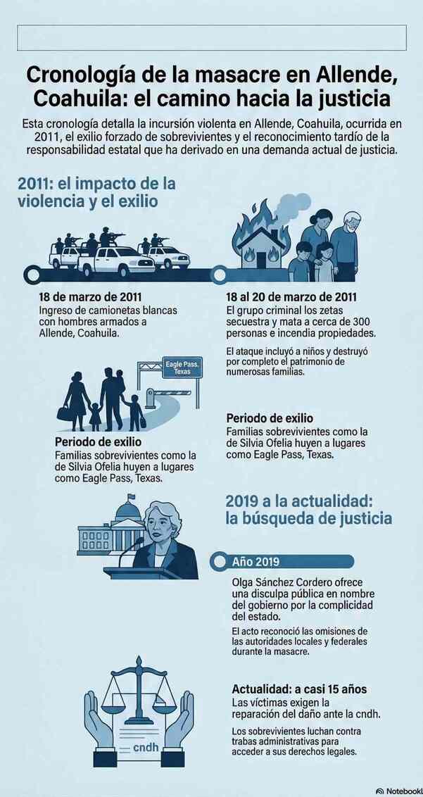 Fue en el 2019 cuando la aún secretaria de Gobernación, Olga Sánchez Cordero, ofreció una disculpa pública a nombre del Gobierno federal por las omisiones.