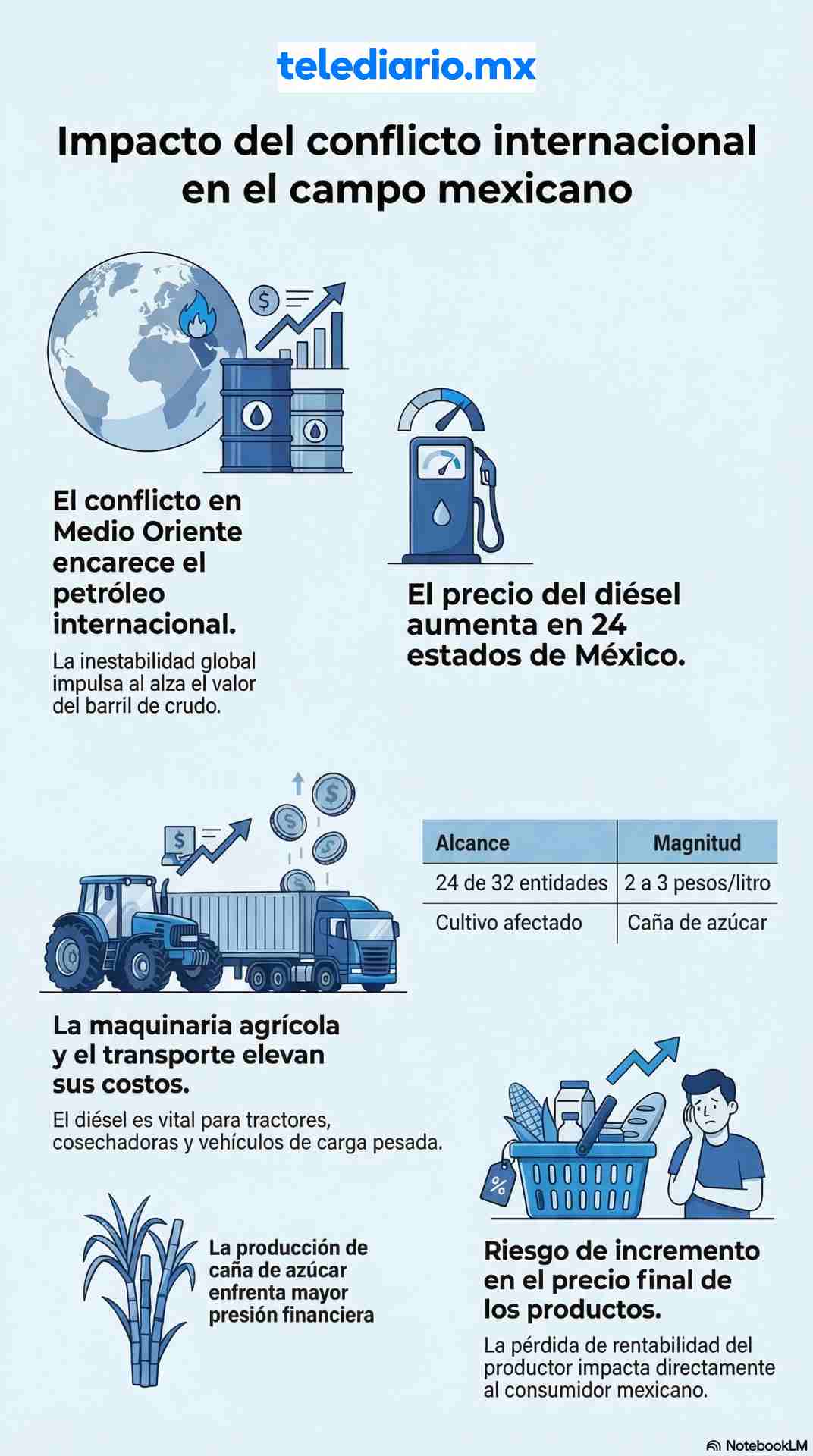 Infografía de cómo el conflicto en Medio Oriente afecta a cañeros en México