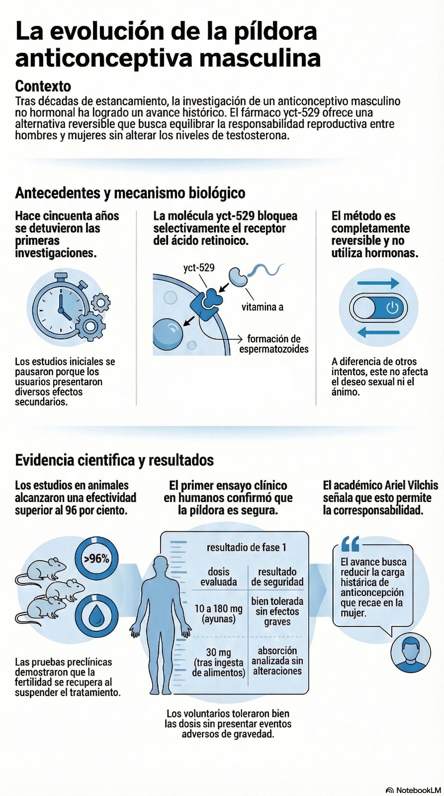 En esta primera fase participaron 16 hombres que recibieron distintas dosis del medicamento.