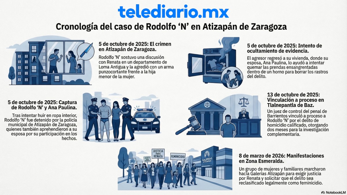 Infografía sobre el caso de Renata Palmer, mujer asesinada por ‘El Wero Bisnero’ en Atizapán.