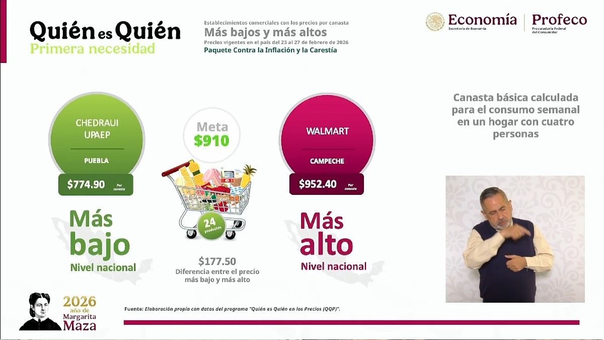 gráfica de profeco sobre el supermercado en puebla con la canasta básica más barata en méxico