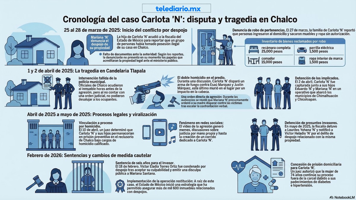 Infografía sobre el caso de 'Doña Carlota', mujer que mató a dos personas en Chalco.