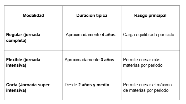 Tabla de modalidades y duración de carreras Utel