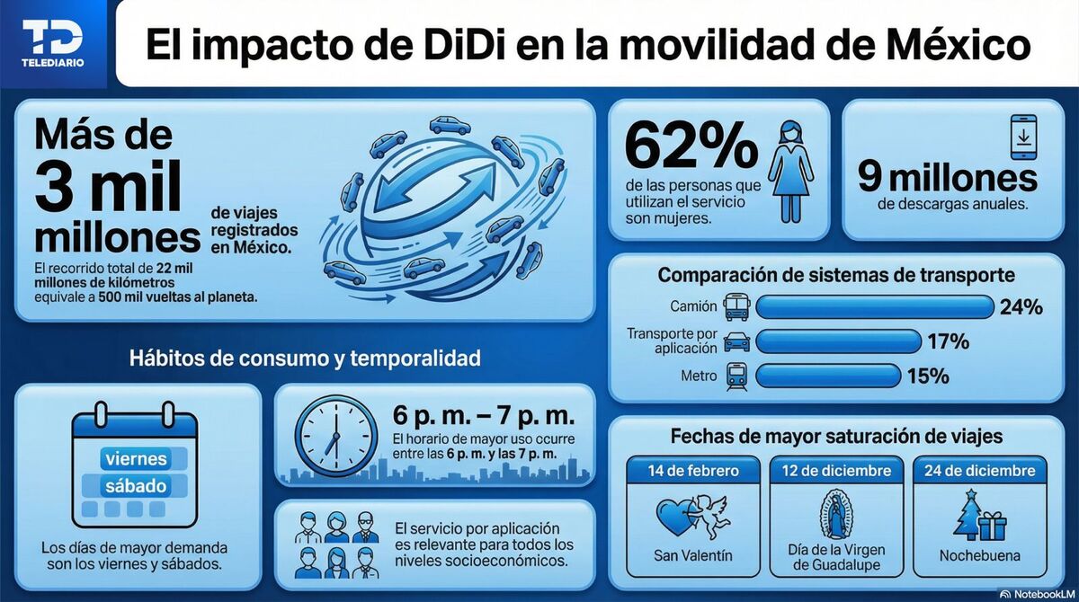 Infografía de datos sobre usuarios de DiDi en México