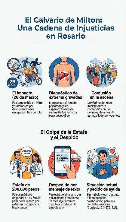 Lo embistieron en un robo en el centro, le dieron pocas esperanzas de vida, lo estafaron y lo echaron del t... - Image 3