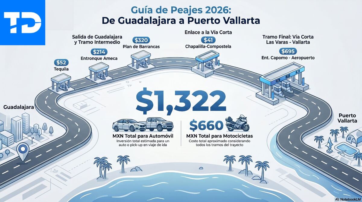 ¿Planeas viajar por Jalisco? Consulta los nuevos costos de las casetas hacia Puerto Vallarta, Tepic y San Luis Potosí vigentes para 2026. ¡Evita sorpresas!