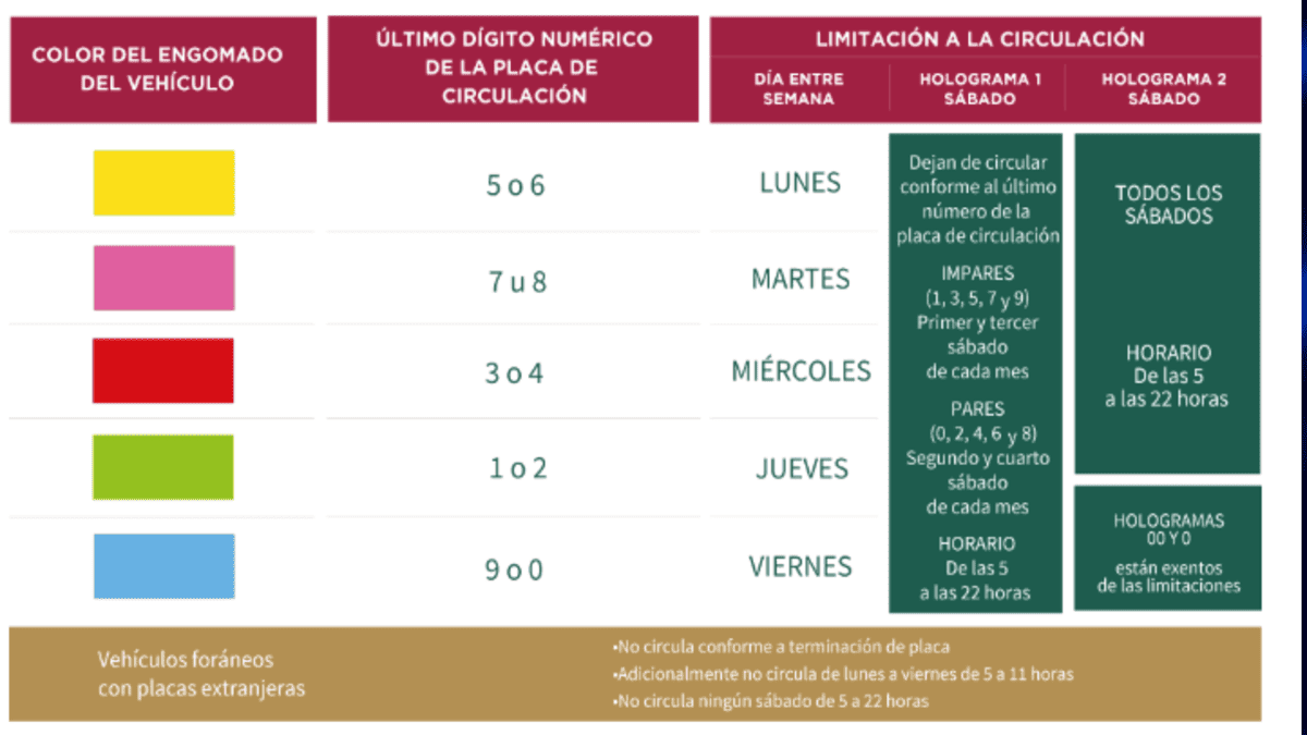Con motivo de las restricciones vehiculares, autoridades recordaron las medidas del programa Hoy No Circula, por lo que se invita a la ciudadanía a tomar precau