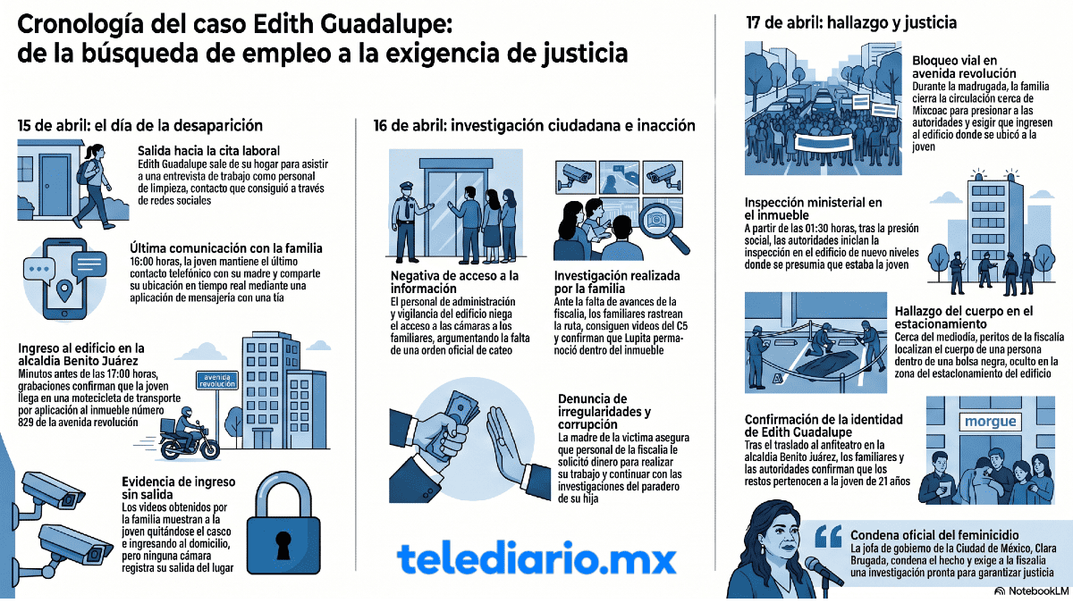 Infografía sobre el caso de Edith Guadalupe.