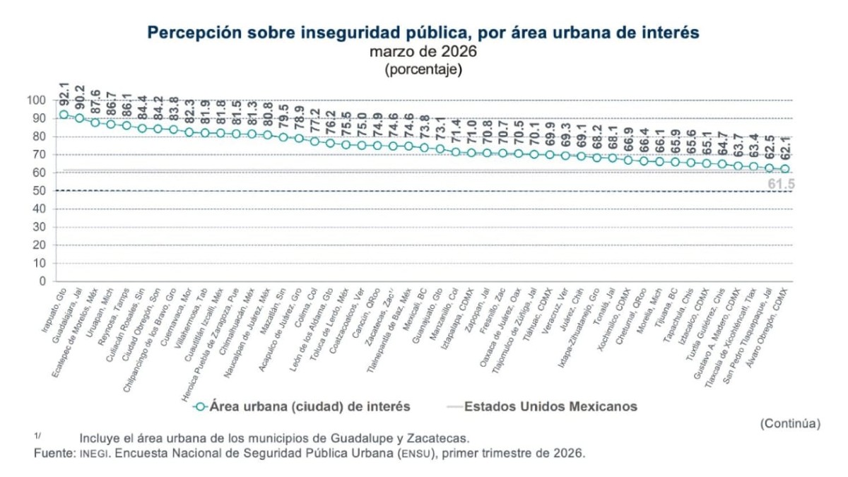 Tabla de ciudades con mayor percepción de inseguridad en México, según Inegi.