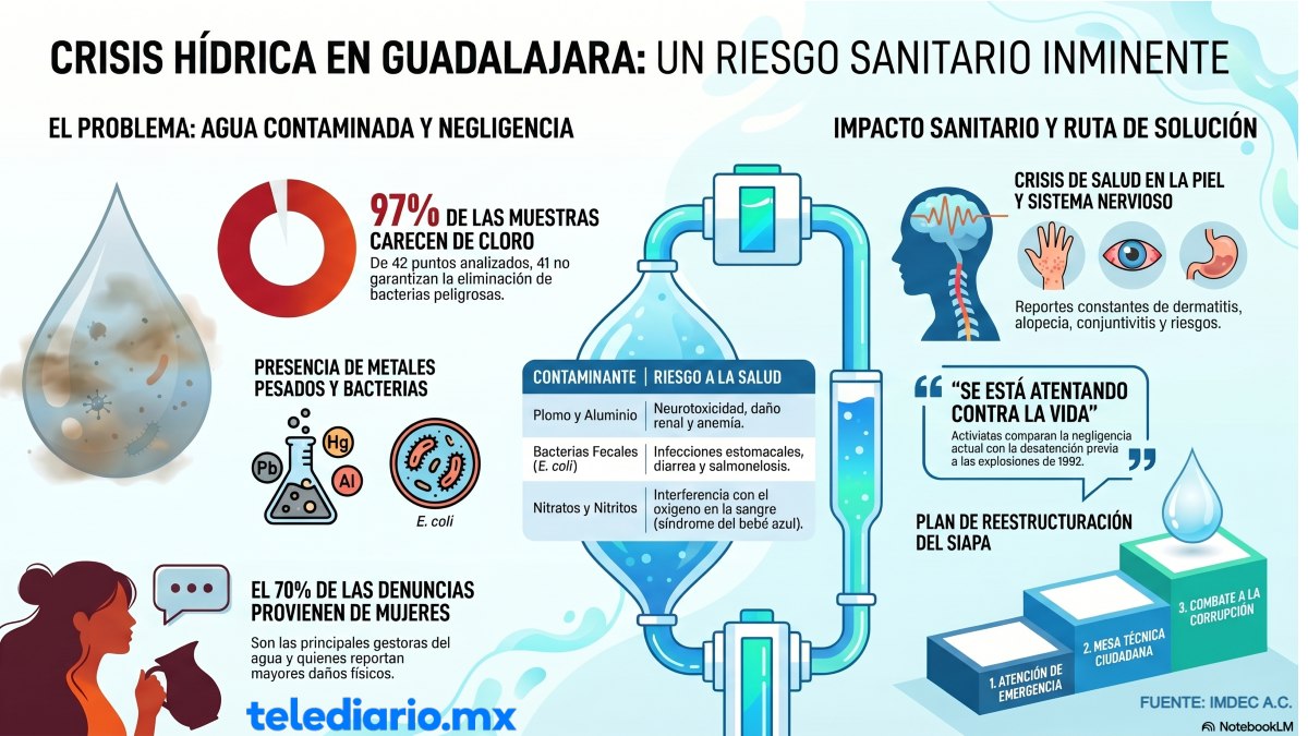 Infografía del problema de agua en Guadalajara, según IMDEC e ITESO