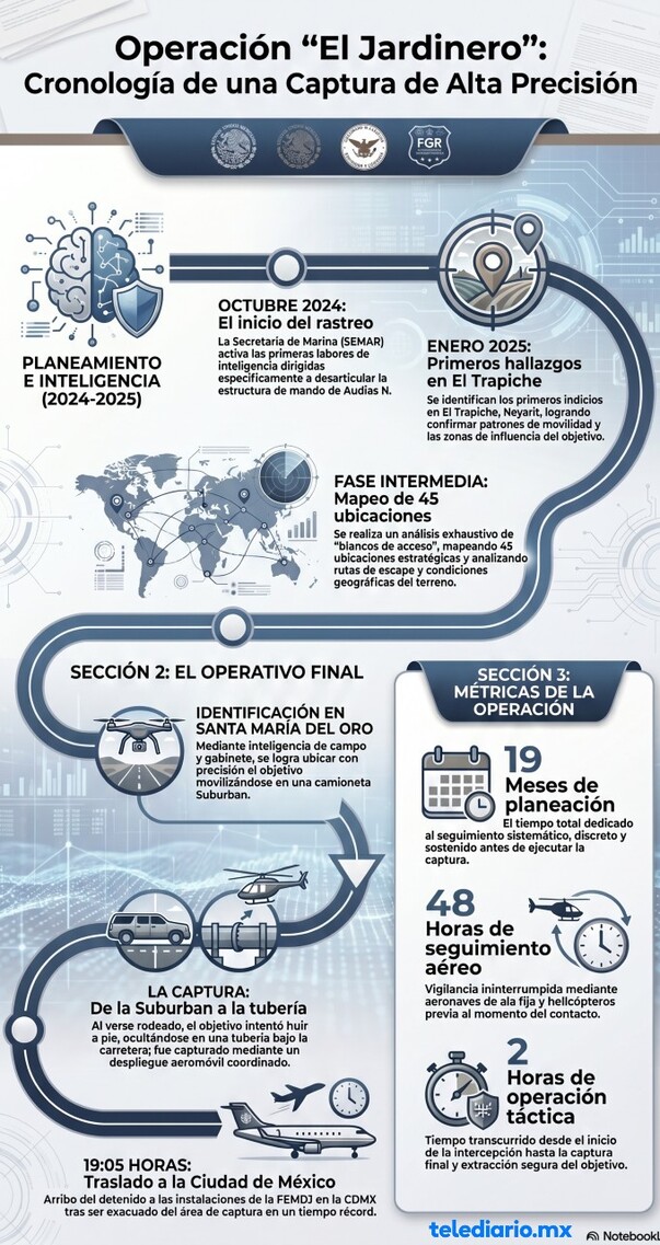 Así fue la detención de El Jardinero del CJNG según el Gabinete de Seguridad de México