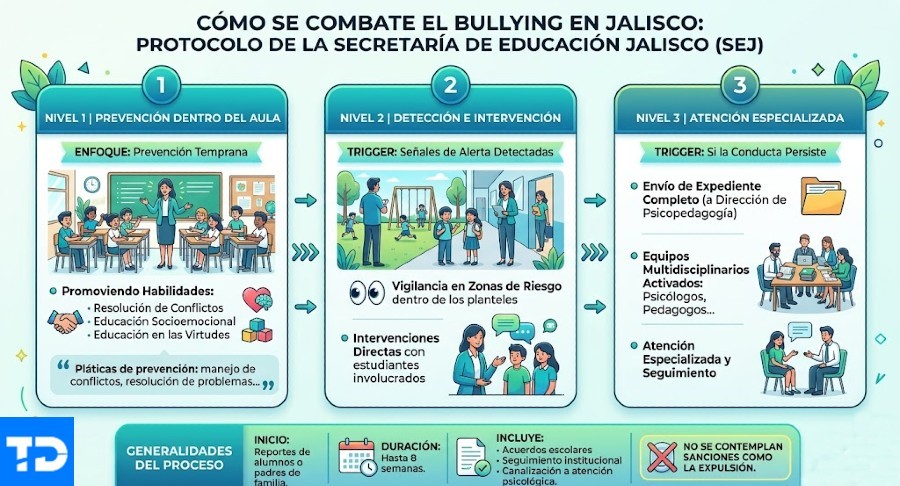 Infografía acerca de los pasos que lleva a cabo la Secretaría de Educación Jalisco para combatir los casos de bullying