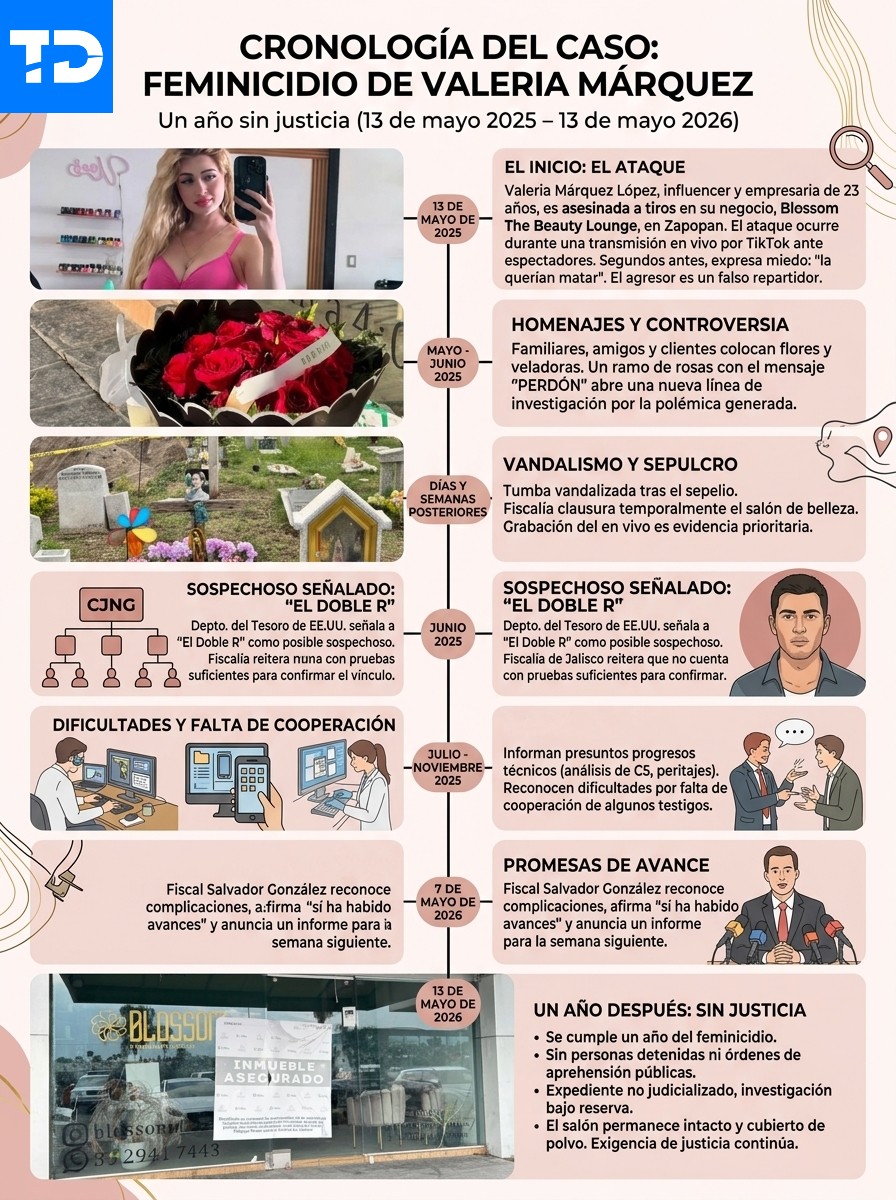 Infografía con la línea del tiempo sobre cómo ocurrió el homicidio de Valeria Márquez y los avances en el caso con fotos de la influencer y su salón de belleza