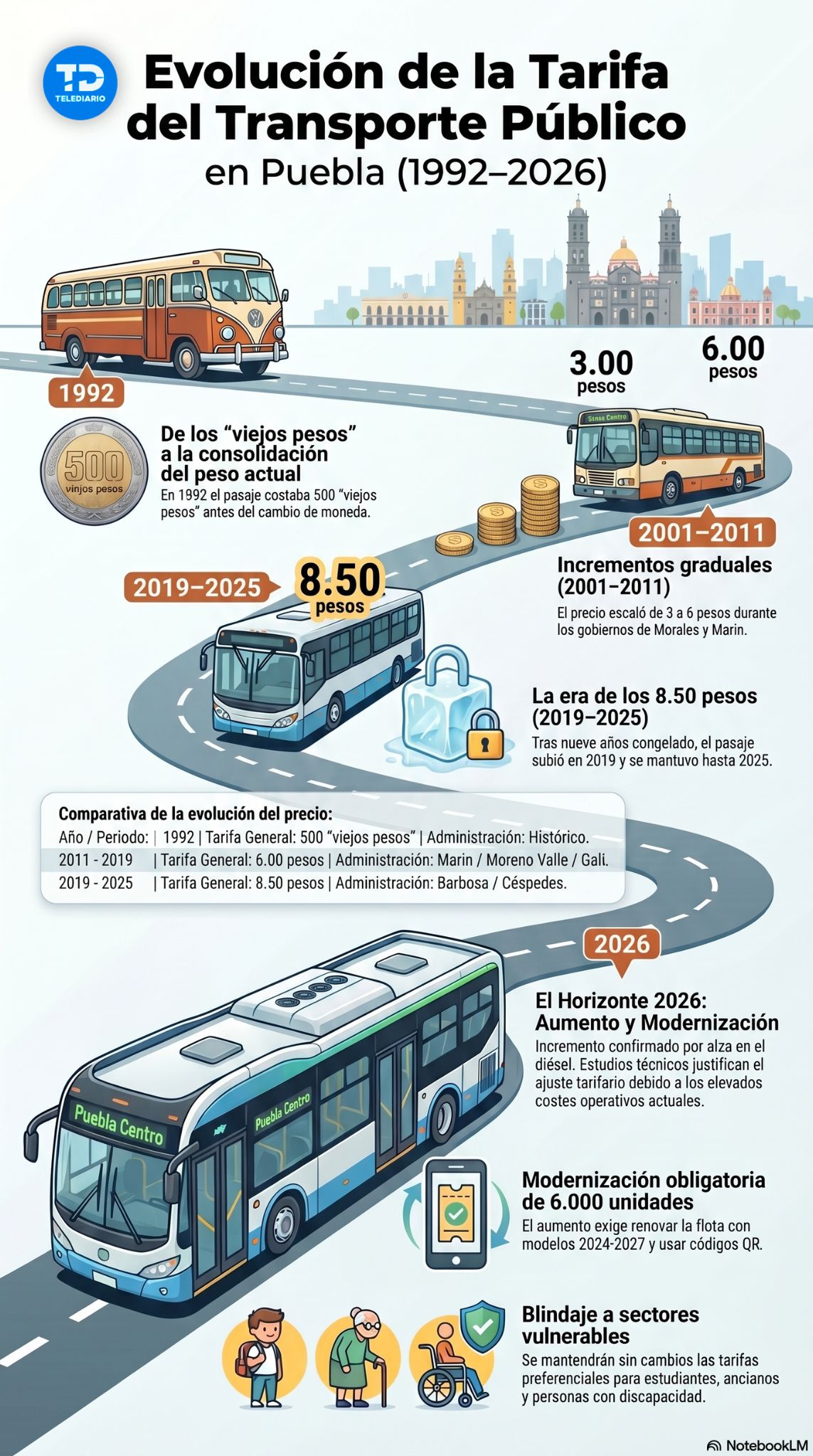 Infografía aumento al pasaje en Puebla