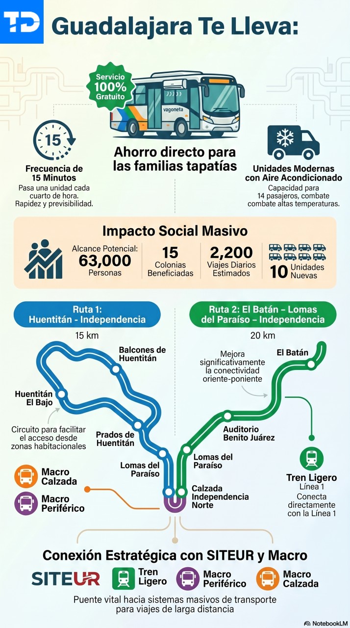 Infografía con información sobe las rutas y recorridos del servicio de transporte gratuito Guadalajara te lleva