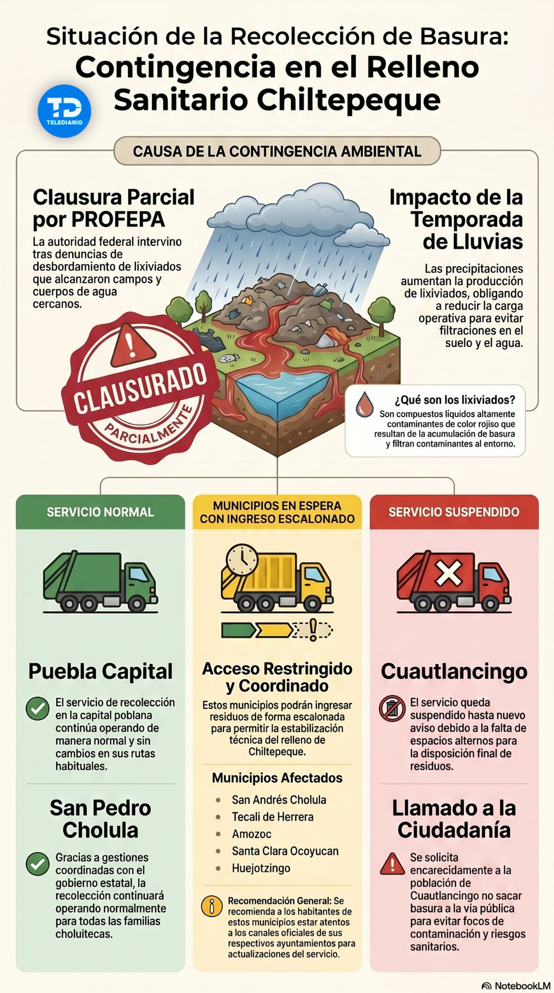 Infografía sobre la recolección de basura en municipios de Puebla, que dependen del relleno sanitario de Chiltepeque.