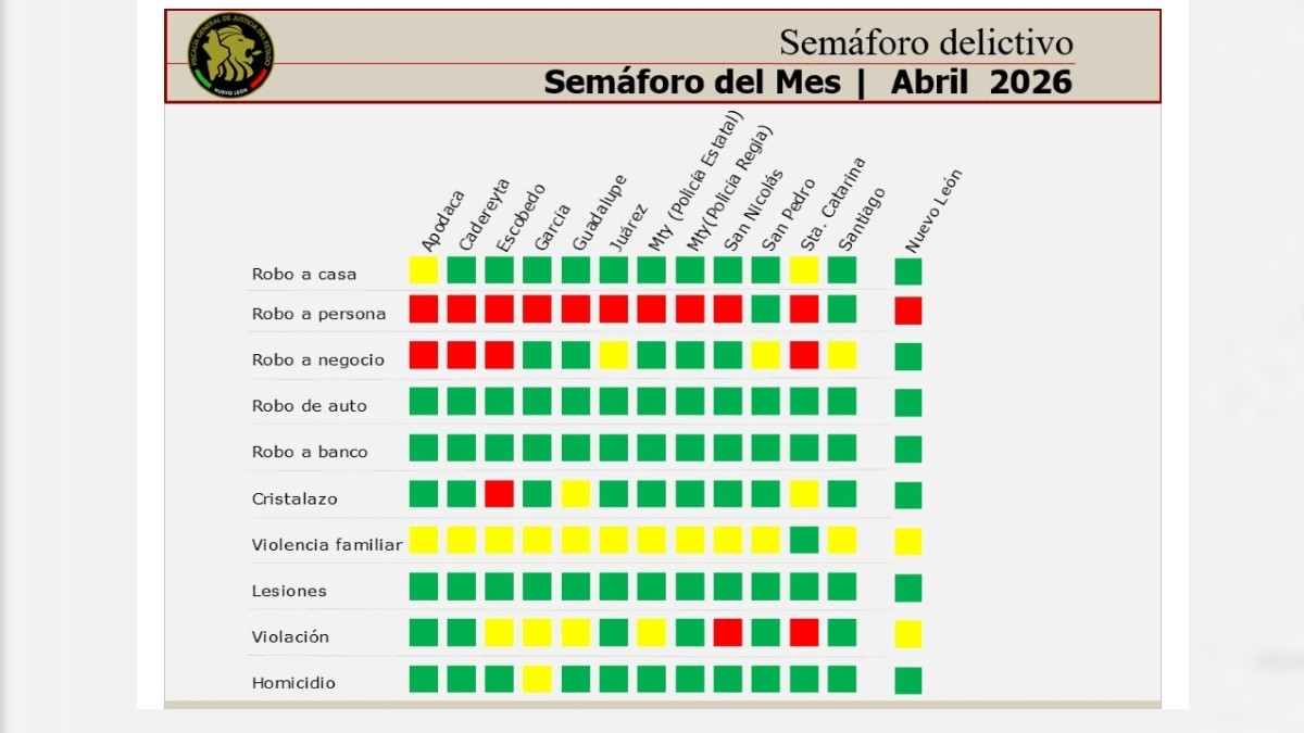 Escobedo y Santa Catarina encabezaron los delitos en rojo durante abril, informó la Fiscalía de Nuevo León.