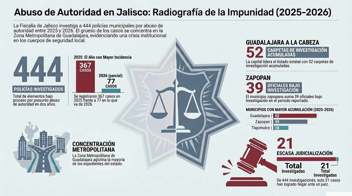 Un total de 444 policías municipales en Jalisco enfrentan indagatorias por abuso de autoridad. Guadalajara y Zapopan lideran la lista con más carpetas en contra
