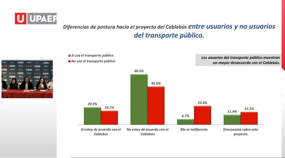 Resultados de una encuesta elaborada por la UPAEP.
