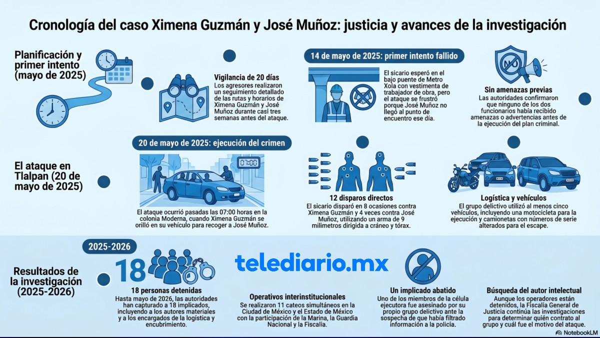Infografía del caso de Ximena Guzmán y José Muñoz, colaboradores de Clara Brugada asesinados en 2025.