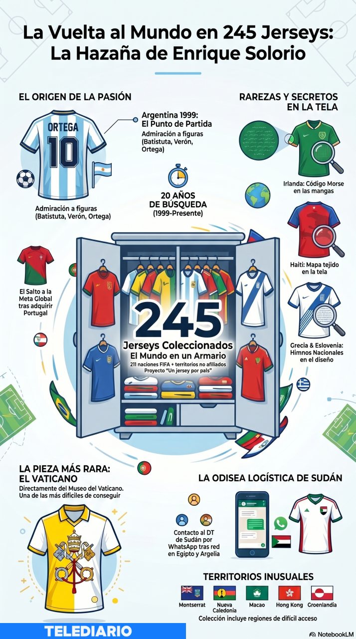 Infografía sobre la colección de Enrique Solorio de todos los jersey de países aliados a la FIFA
