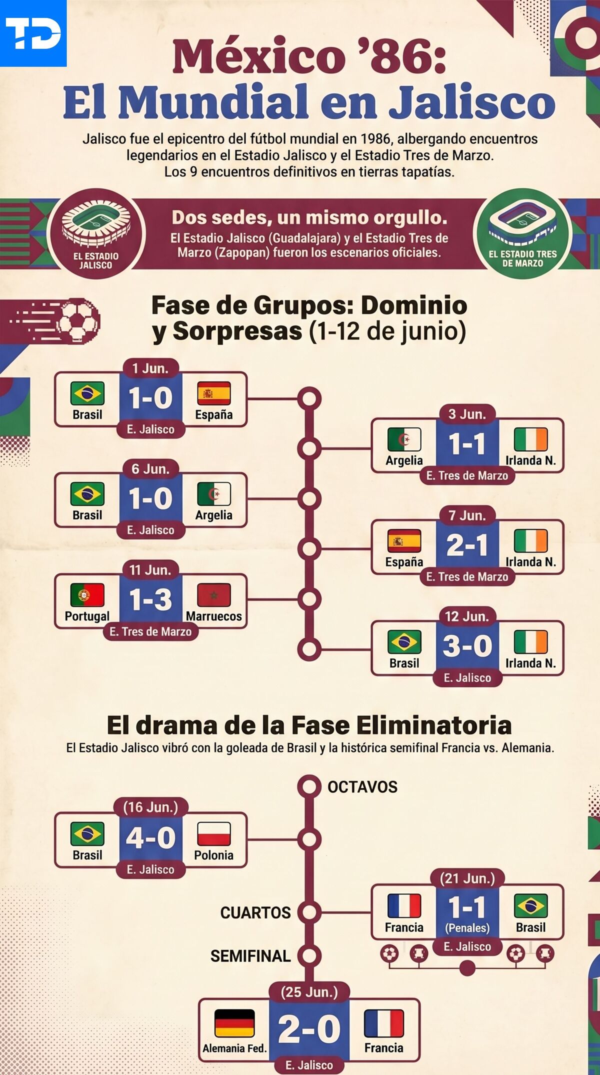 Comparamos la Guadalajara que recibió el Mundial de 1986 con la metrópoli actual. Descubre los cambios en transporte, población, estadios y precios de boletos.