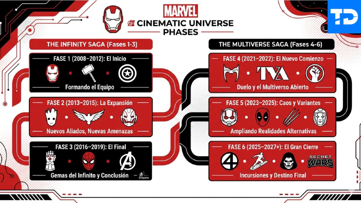 Prepara el maratón definitivo para Avengers: Doomsday. Te presentamos el orden cronológico del UCM dividido por Fases.
