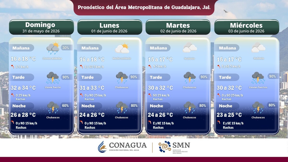 El clima en Guadalajara se ha mantenido con un calor predominante; sin embargo, las lluvias parecen estar cada vez más cerca.