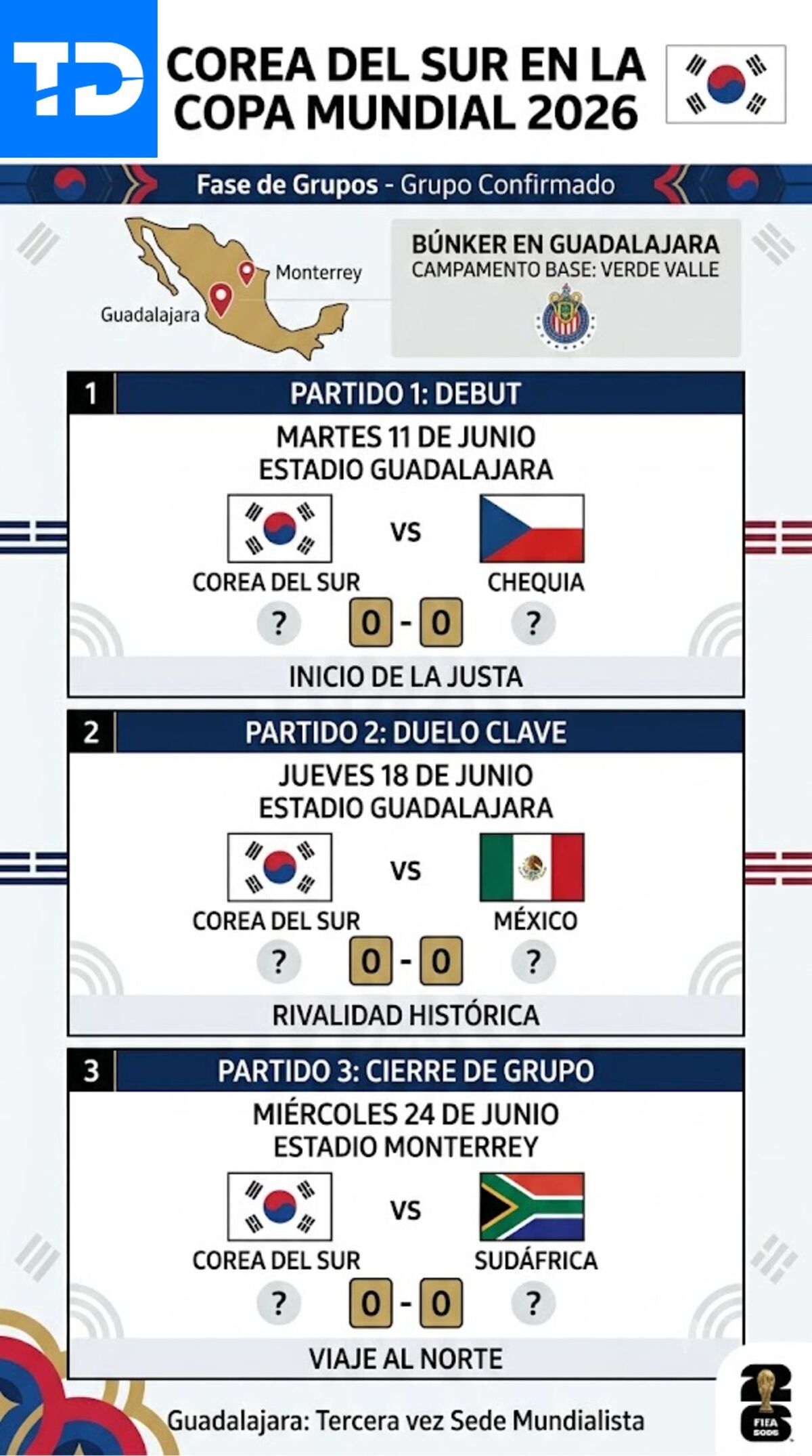 La selección de Corea del Sur llega a Guadalajara para el Mundial 2026. Conoce sus partidos, fechas, rivales y los detalles de su campamento en Verde Valle.