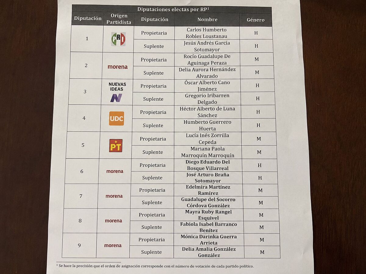 El proceso electoral avanzó a una nueva etapa tras validarse los resultados y la integración legislativa estatal.