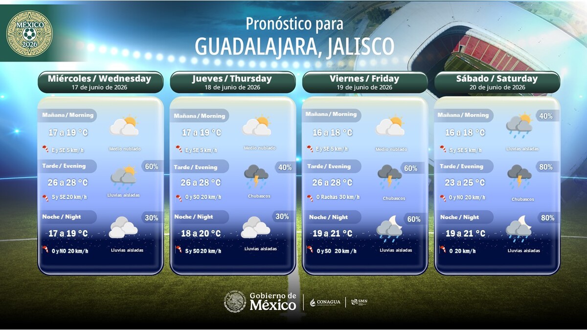 Prepara tu día. Este es el clima que se espera el 18 de junio para Guadalajara y el pronóstico para los próximos días que dominarán la Zona Metropolitana