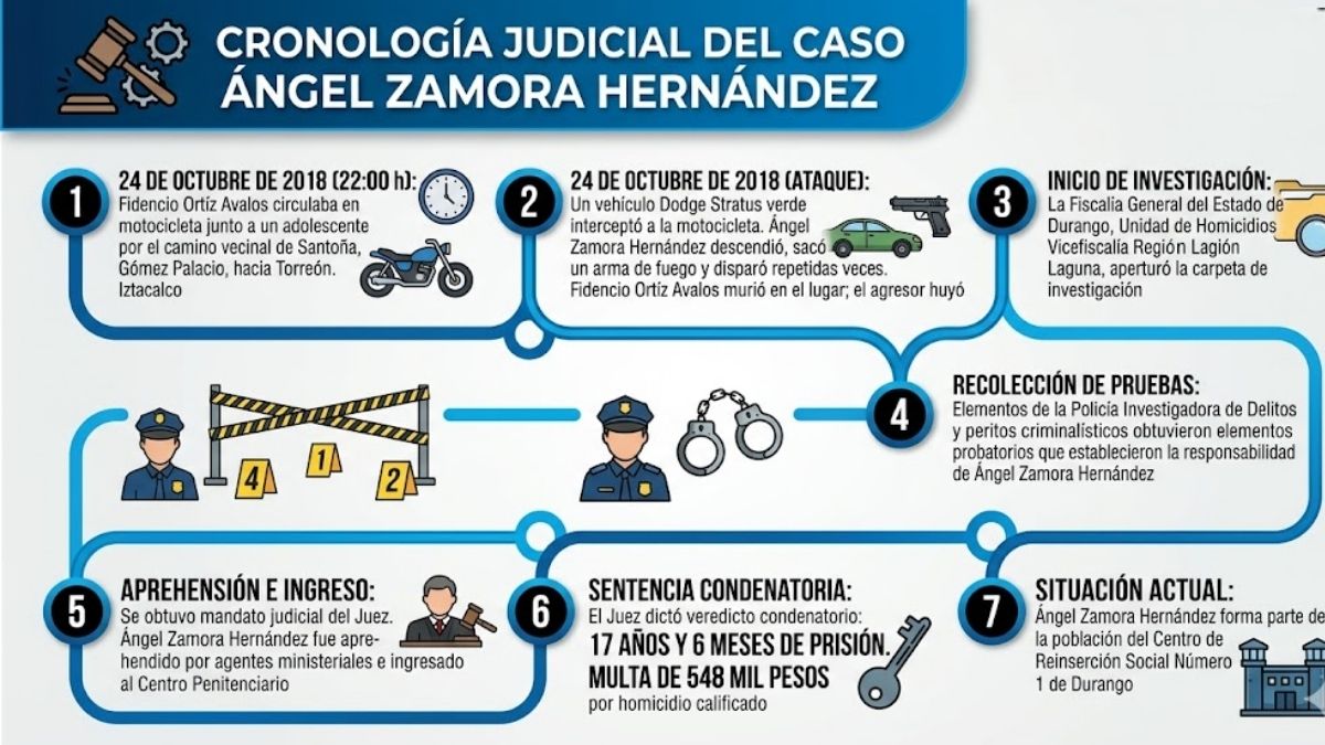 Infografía de lo sucedido en Gómez Palacio