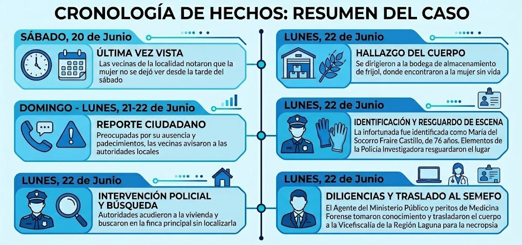 Infografía de mujer encontrada sin vida