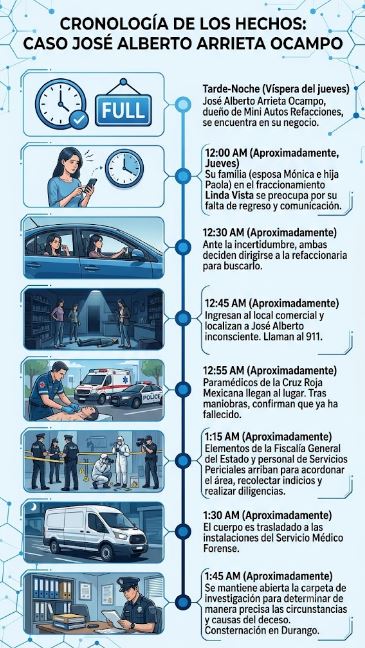 Infografía de lo sucedido en Durango