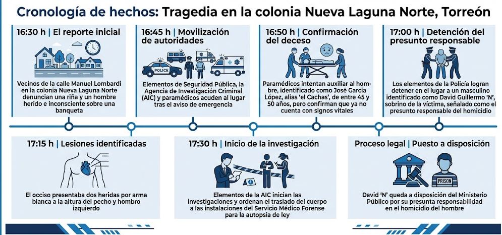 Infografía de lo ocurrido