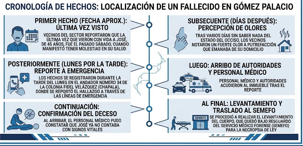 Infografía de lo sucedido en Gómez Palacio