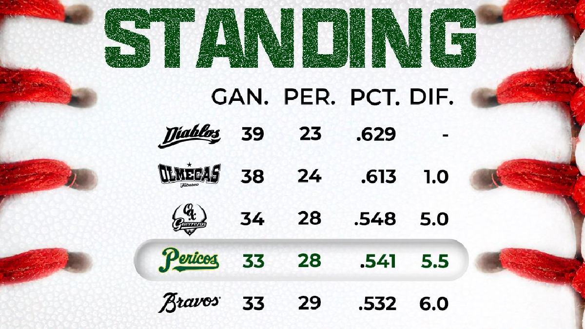 tabla de posiciones de la zona sur lmb 2026