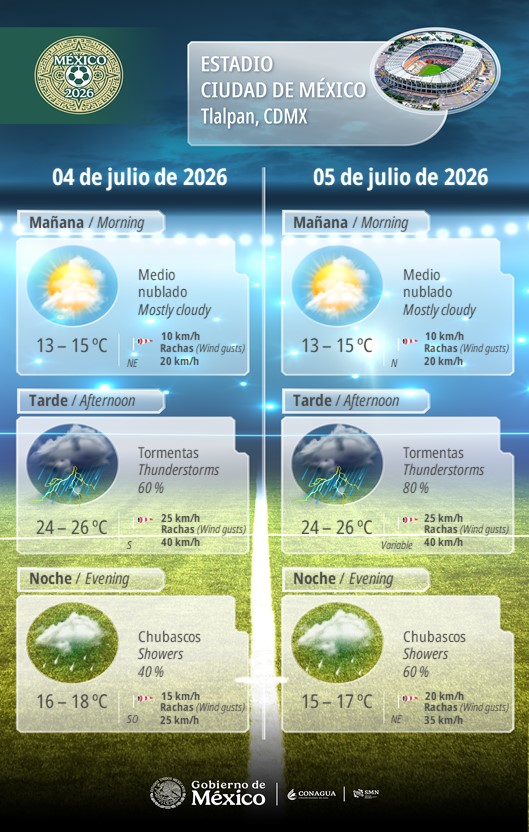 Imagen del pronóstico del clima durante el partido de México