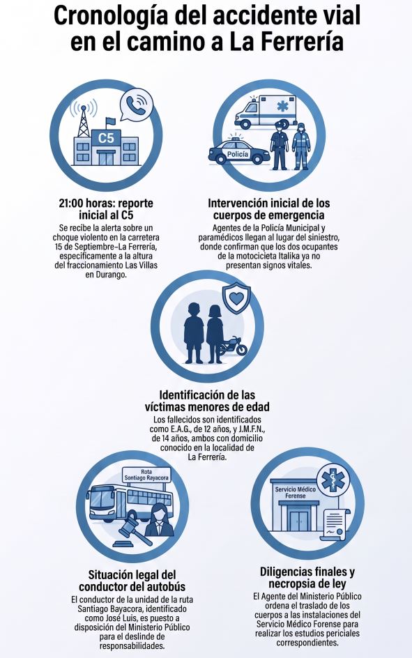 Infografía del accidente en Durango