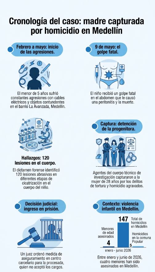 Infografía de lo ocurrido en Medellín