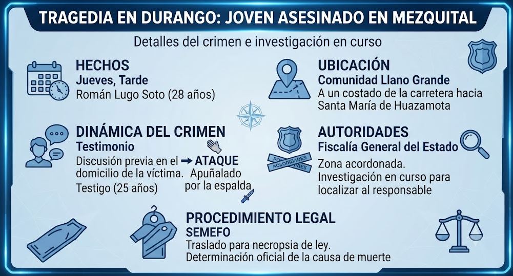Infografía de lo ocurrido en Durango