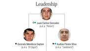 La investigación del Tesoro revela que los líderes del cartel utilizan a familiares y asociados de confianza. | Tesoro EU