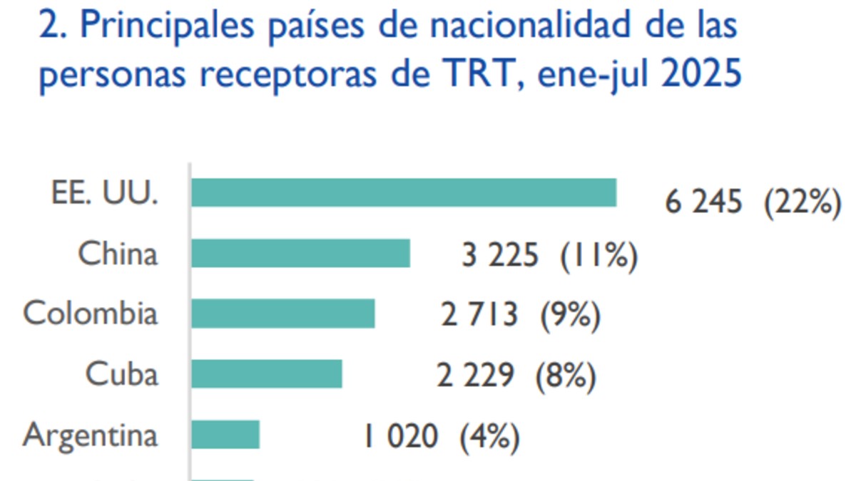Una gráfica en la que se muestra las principales nacionalidades que recibieron residencia temporal en México